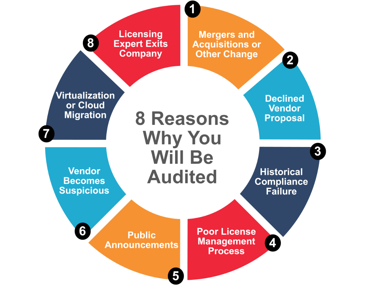 8 Reasons Why You Will Be Audited by your software vendor For license Non-Compliance